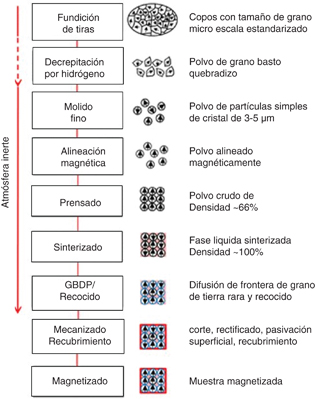 Como se crean los imanes de neodimio - Mviv